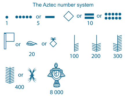 aztec numbers